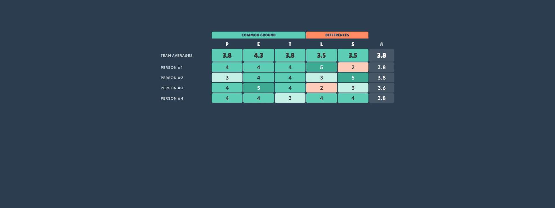 A PETALS team heatmap in teal and orange. Productivity, Enjoyment and Teamwork are labelled common ground, and Learning and Serenity are labelled differences